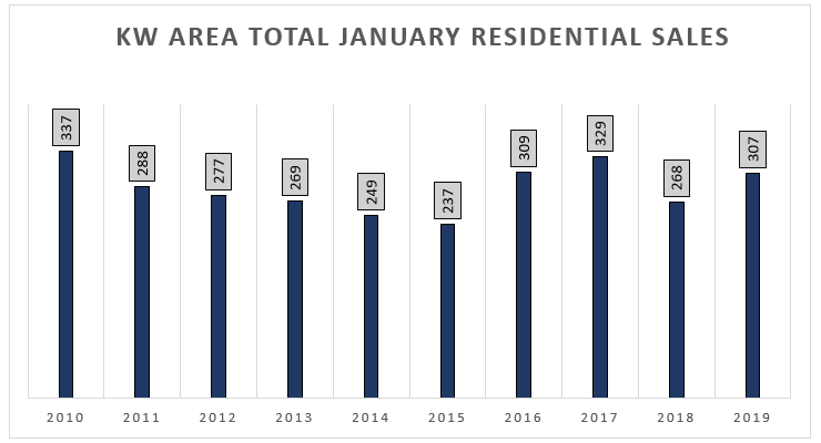 Real Estate Market