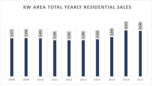 Real Estate Report