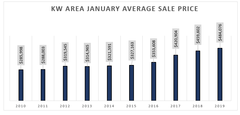 Real Estate Market