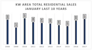 Kitchener Waterloo Home Sales