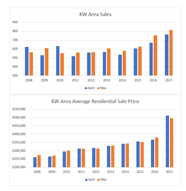 Real Estate Market