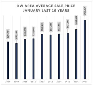 Kitchener Waterloo Home Sales