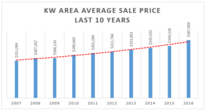 Homes Prices in Kitchener-Waterloo