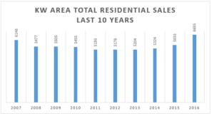 House Prices in Kitchener-Waterloo