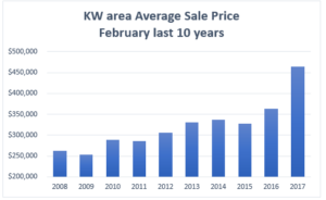 Waterloo Real Estate Market