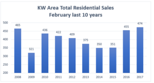 Waterloo Real Estate Market