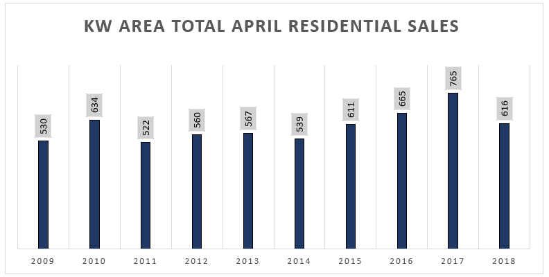 Real Estate Market