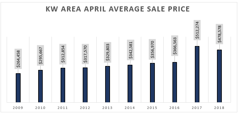 Real Estate Market