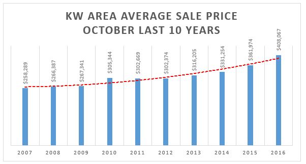 Kitchener Waterloo Real Estate