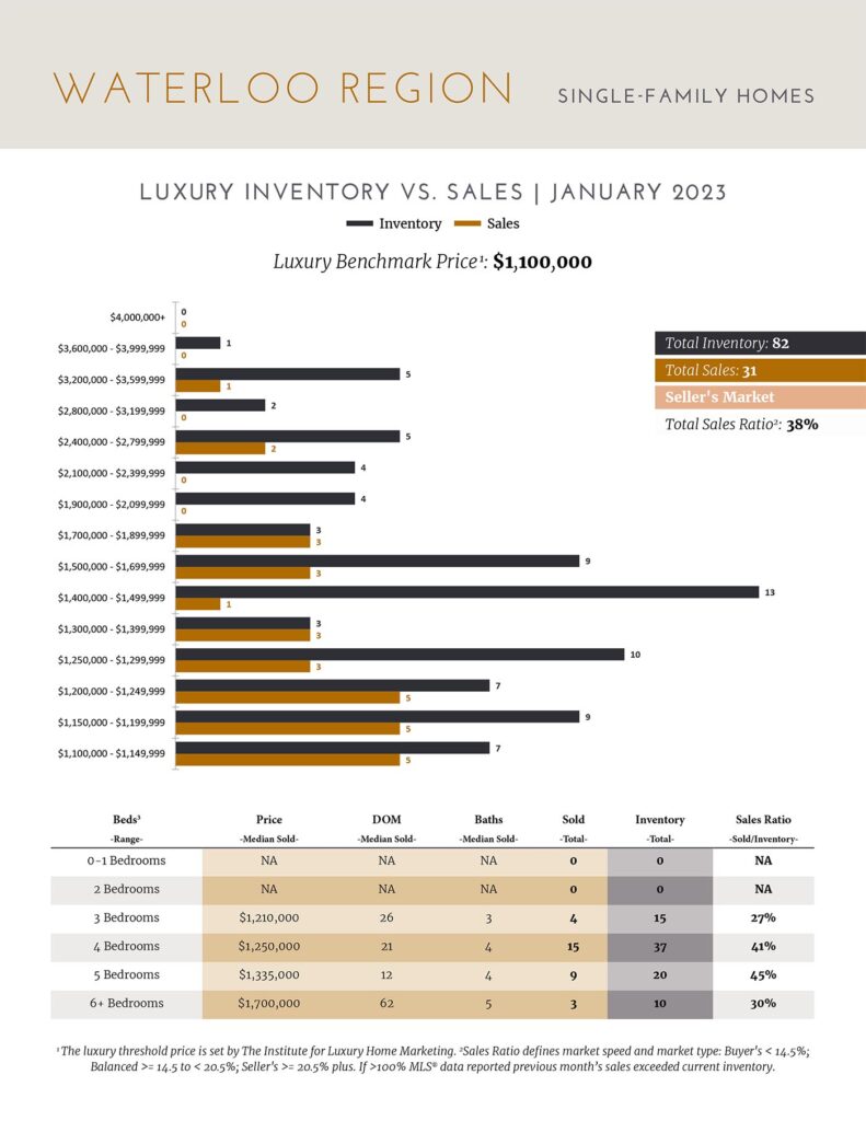 Single Family Home Market Report | Waterloo, ON | February 2023