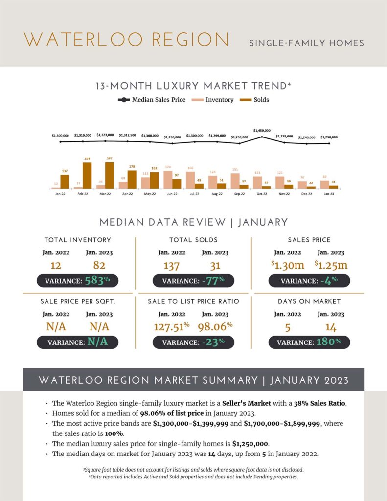 Single-Family Market Report | Waterloo, ON | February 2023