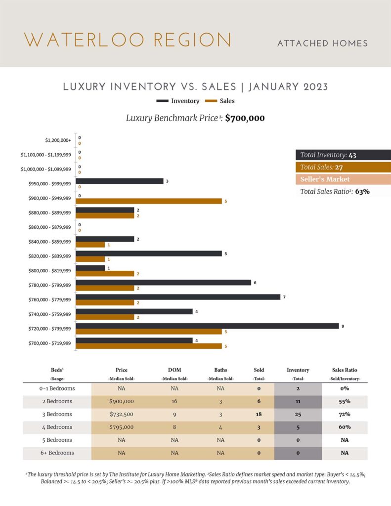 Attached Homes Market Report | Waterloo, ON | February 2023