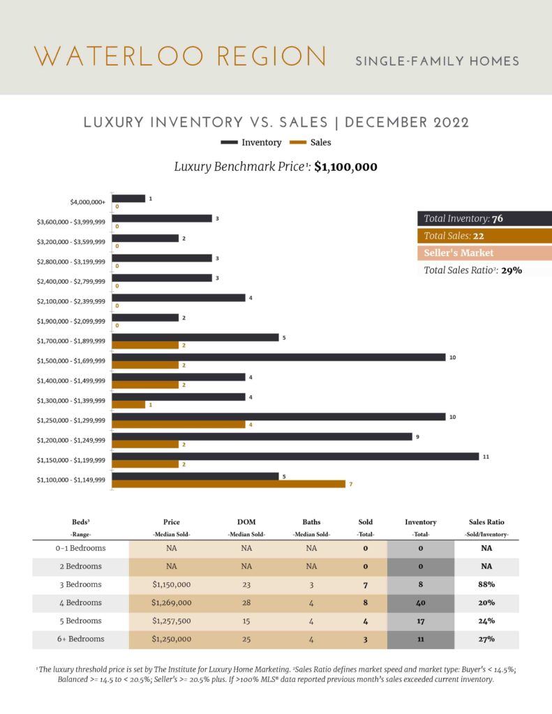 Waterloo Region | Single-Family Homes | Luxury Inventory vs Sales December 2022